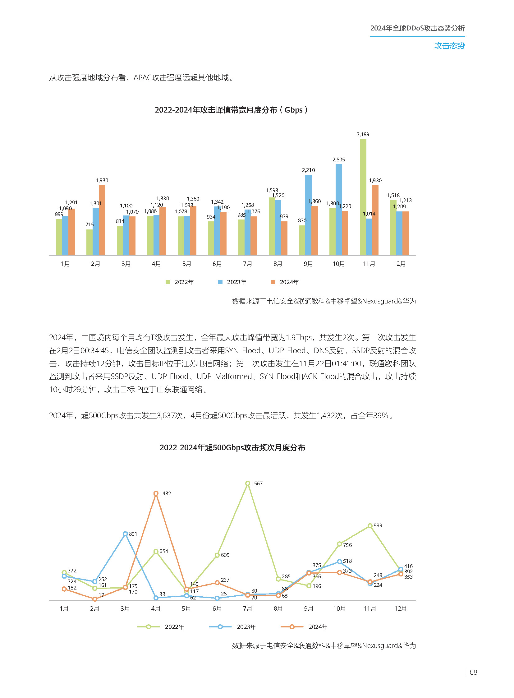 2024年全球DDoS攻击态势分析-210x285mm-中文版_页面_09.jpg